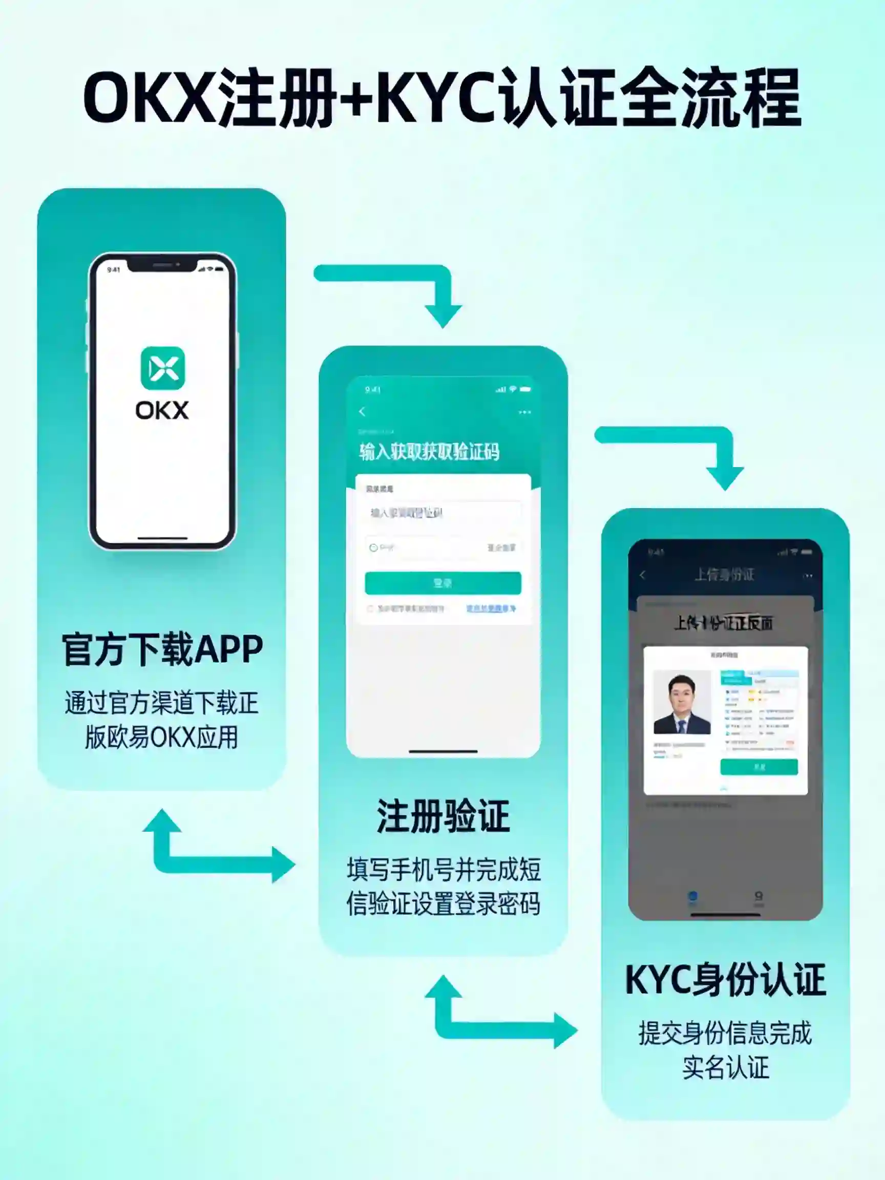 OKX注册+KYC认证全流程图