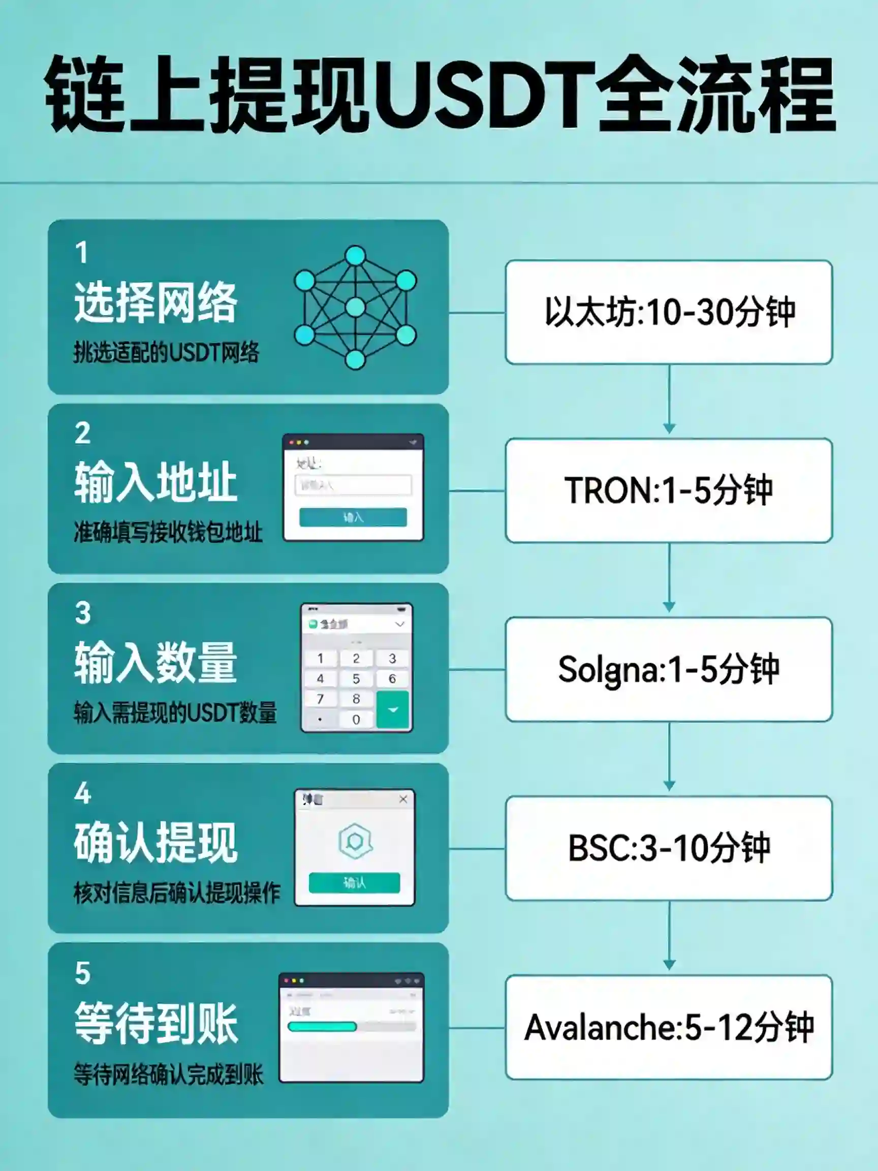 USDT链上提现全流程+主流网络到账时间对比示意图