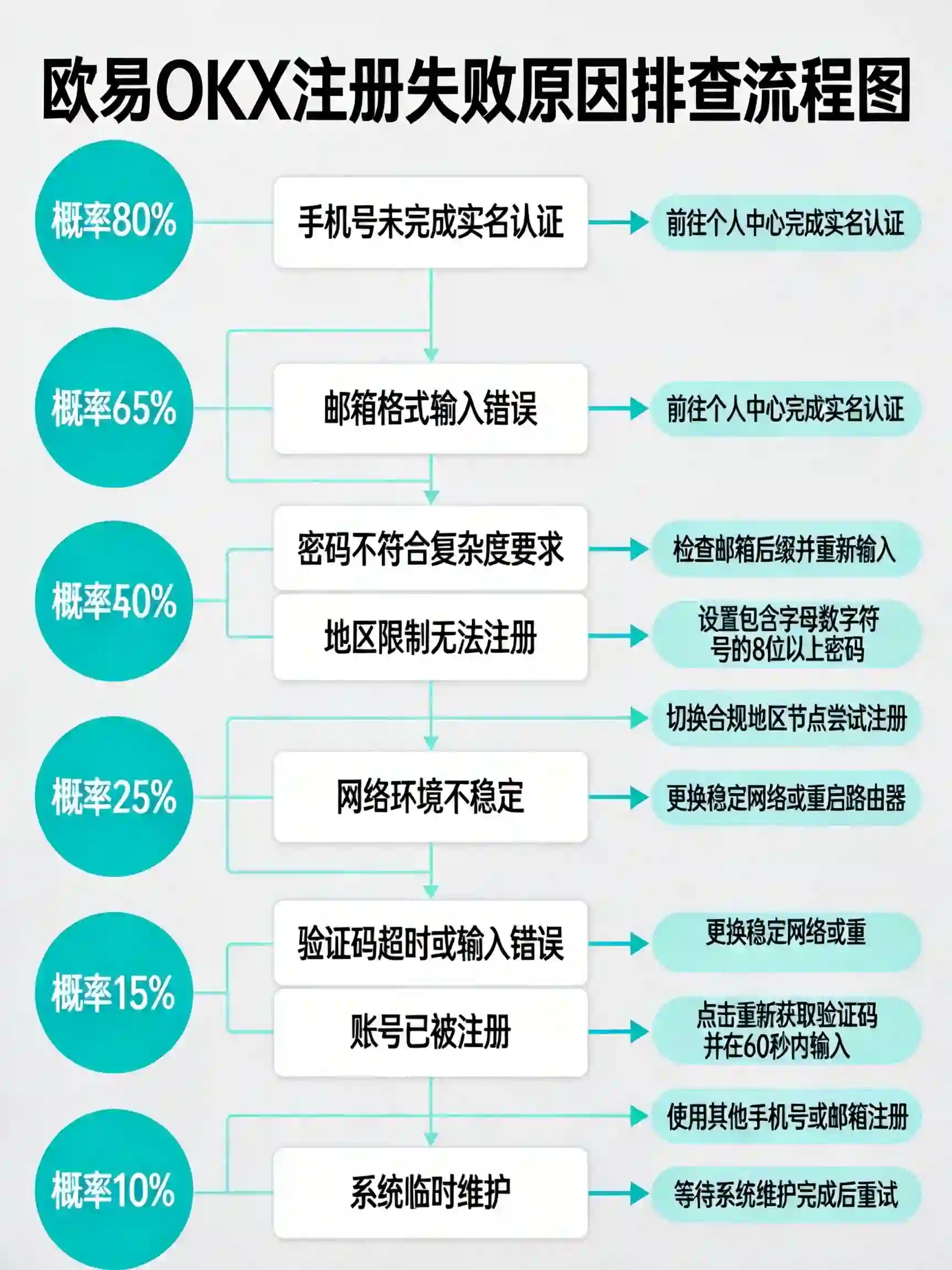 8种注册失败原因+对应解决方案排查流程图