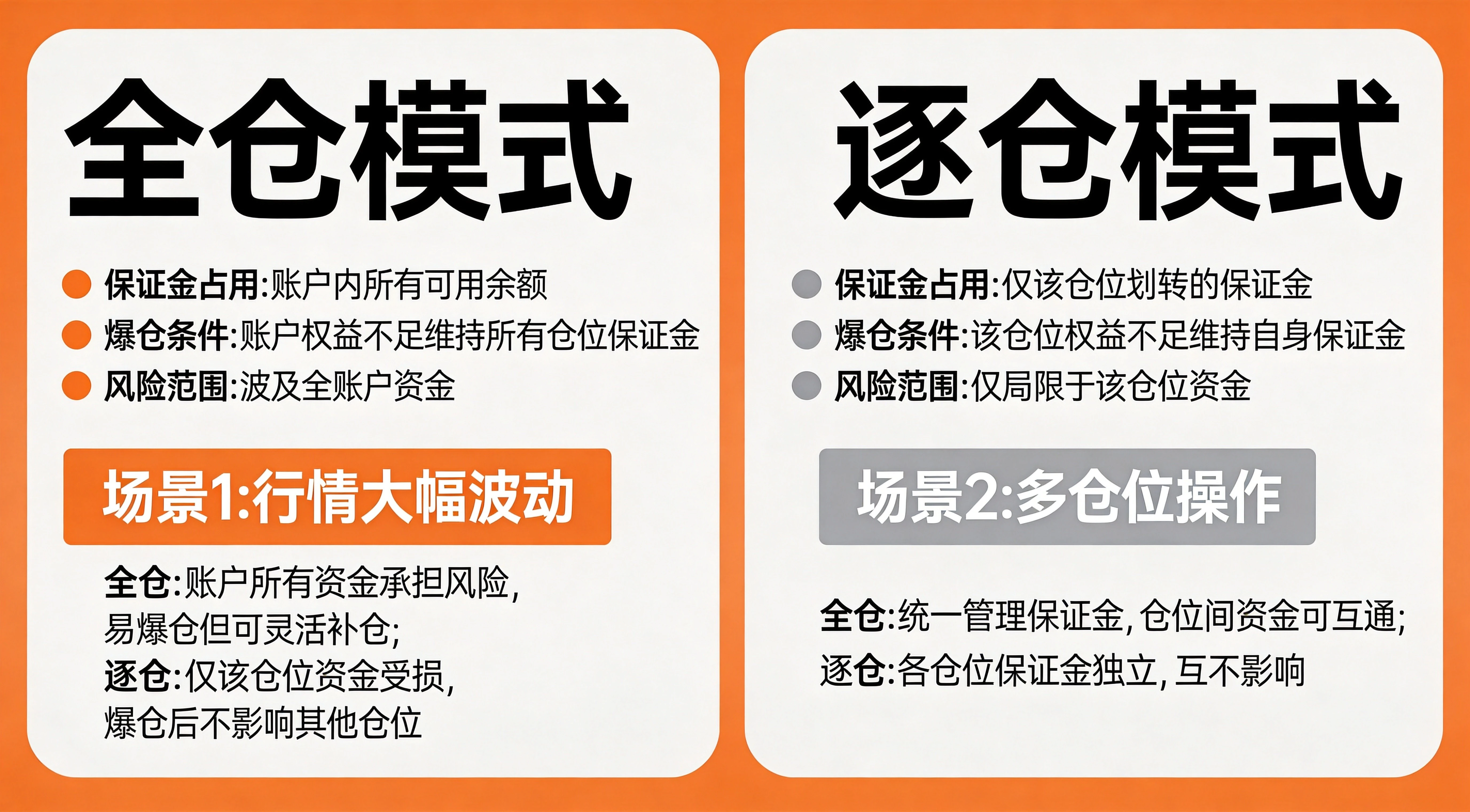 欧易合约全仓与逐仓核心区别对比图，上半部分呈现两种模式的核心区别与爆仓条件对比，下半部分给出具体场景例子，橙灰简约信息图风格