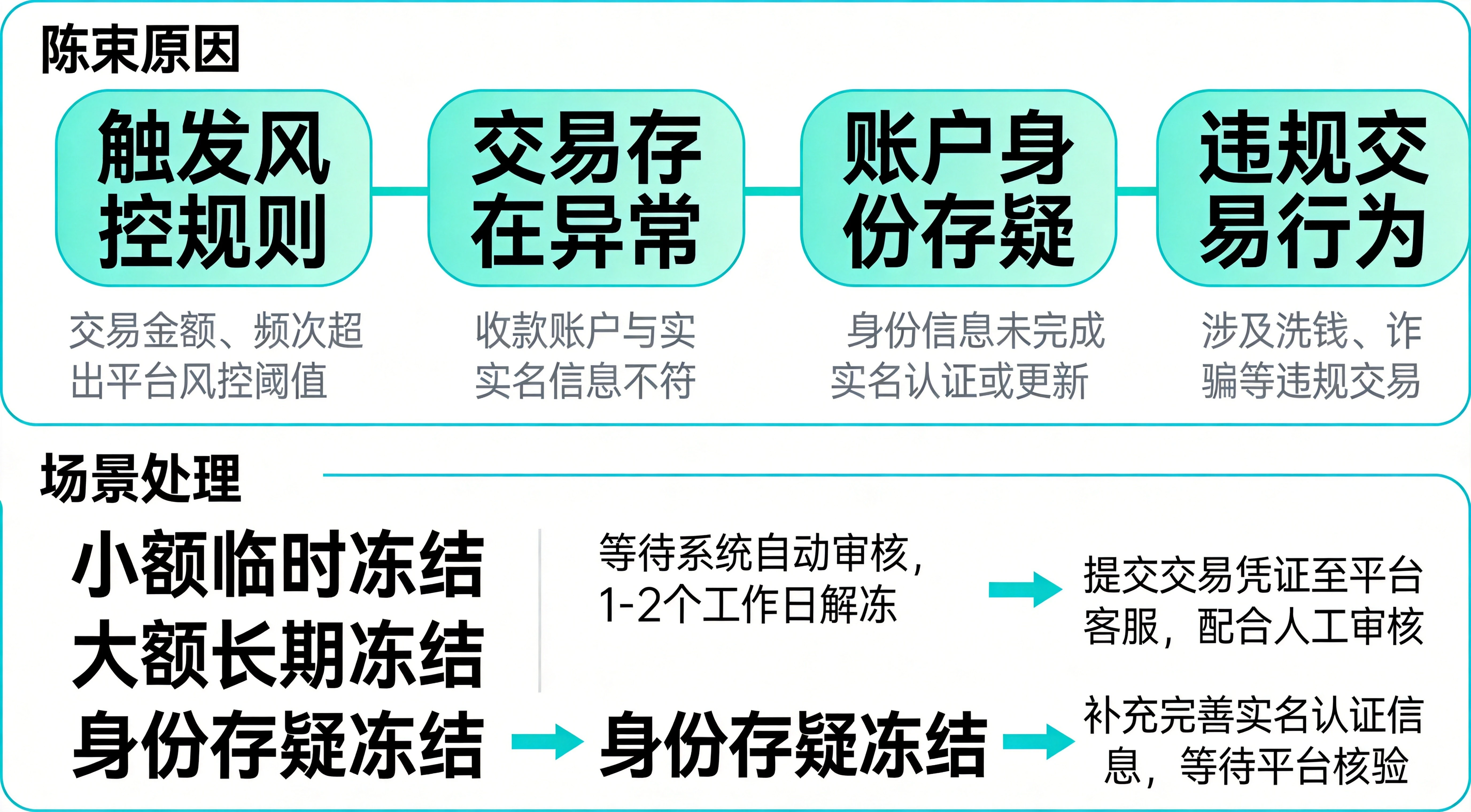 欧易C2C卖币冻结原因与场景处理对比图，上半部分列出4种常见冻结原因，下半部分呈现不同冻结场景的对应处理方式，蓝绿简约信息图风格