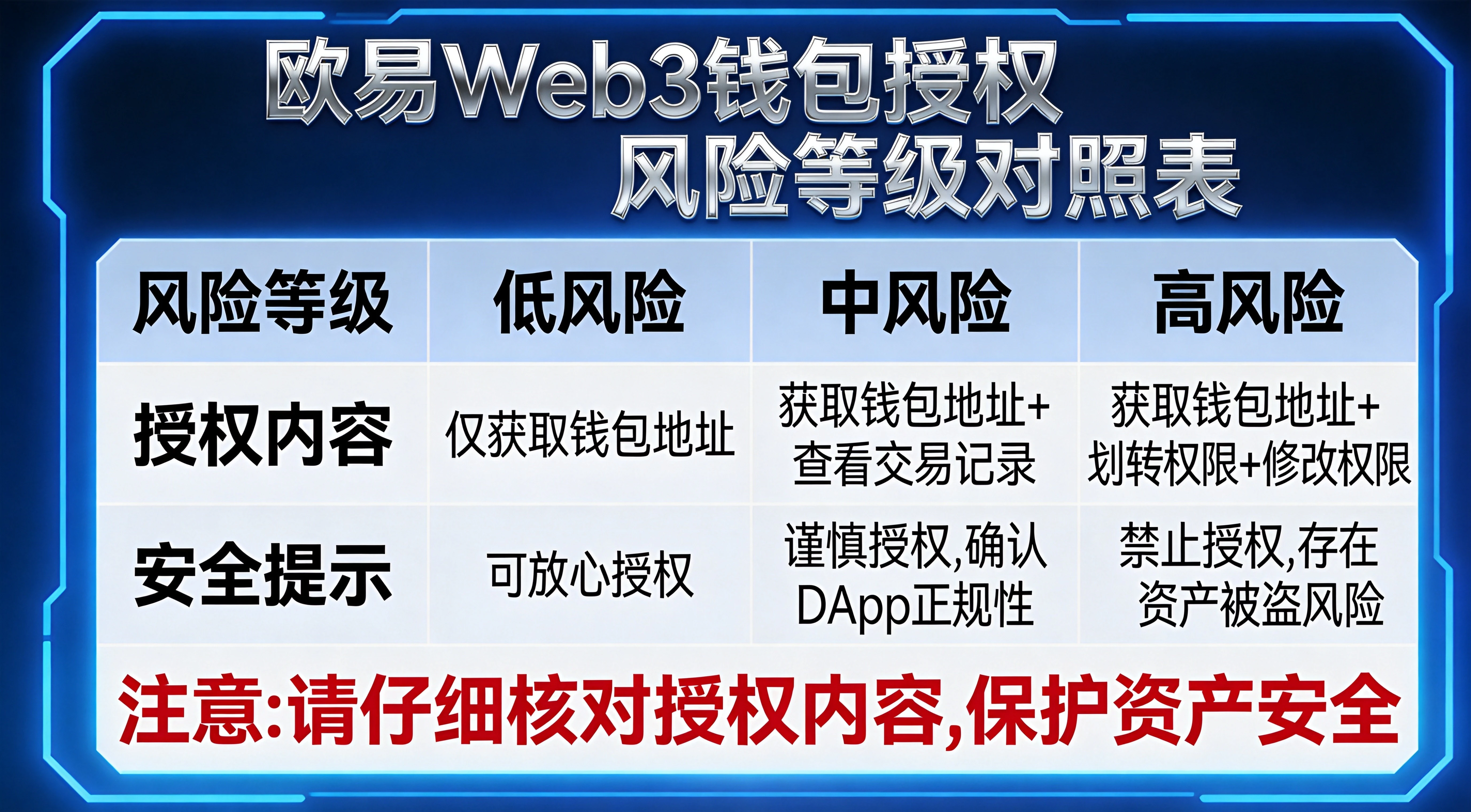 授权风险等级对照表，表格形式，四行分别为：✅ 只读（绿色🟢安全）、✅ 交易（黄色🟡中等）、✅ 无限授权（红色🔴危险）、✅ 合约交互（红色🔴危险），每行配图标和说明文字，颜色清晰区分风险等级