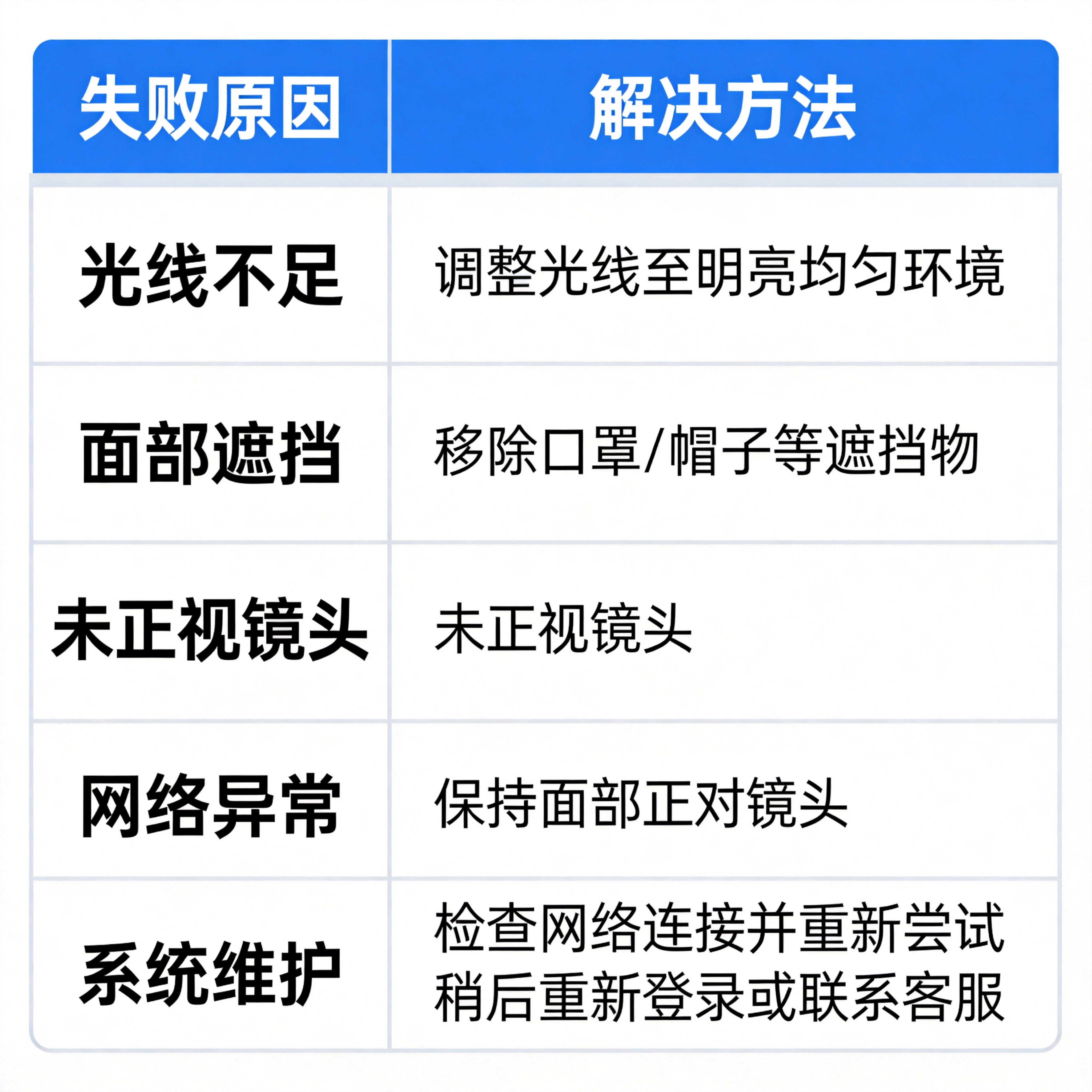 8大失败原因对照表，按发生率从上到下排序：1光线问题35%、2权限未开20%、3面部遮挡15%、4角度不正10%、5活体检测失败8%、6网络问题5%、7底库照片太旧4%、8系统Bug3%，每个原因配图标和解决方法，蓝色系配色
