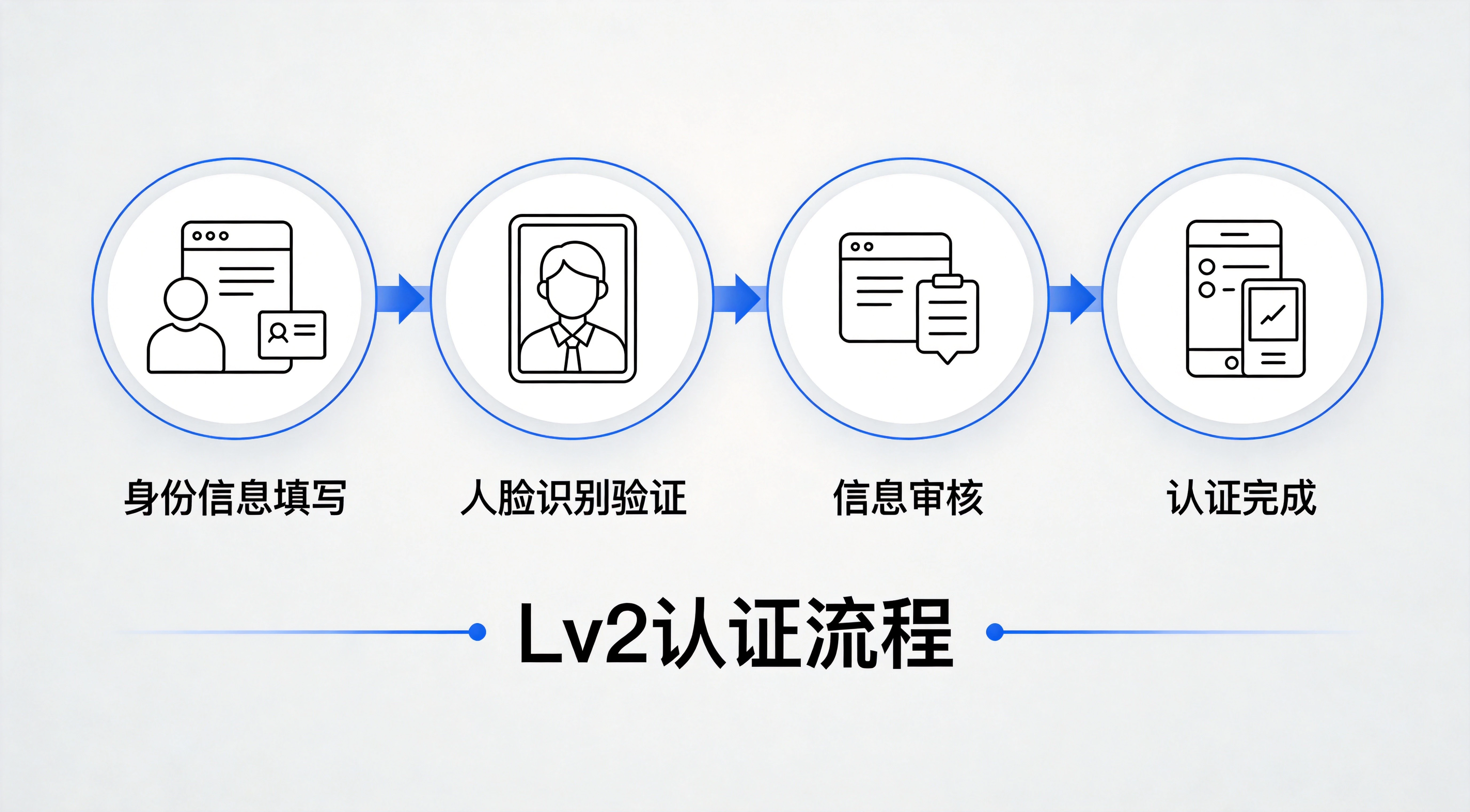 Lv.2认证完整流程图，9个步骤带箭头依次展示：1个人中心身份认证→2输入姓名身份证→3开始Lv.2认证→4上传身份证正面→5上传身份证反面→6跳转支付宝→7活体检测→8返回欧易→9Lv.2成功，步骤清晰